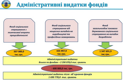 Таким чином за рахунок об'єднання фондів витрати планується зменшити з 2,29 млрд гривень до 1,69 млрд гривень