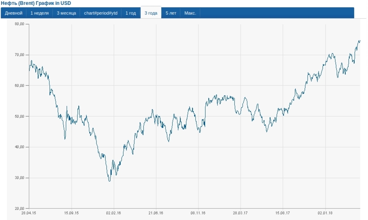 Графік цін на нафту північноамериканської марки Brent, що впливає на вартість російської Urals (за даними finanz