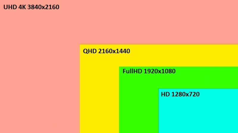 27-дюймові монітори поділяються на дві категорії - бюджетні моделі з роздільною здатністю Full HD (1920х1080 пікселів) і значно дорожчі, з WQHD-дозволом (2560 × 1440 пікселів)
