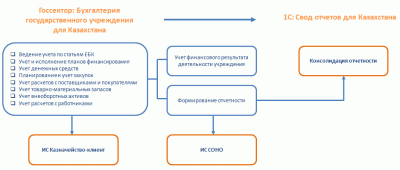 «Держсектор: Бухгалтерія державної установи для Казахстану» забезпечує автоматизацію бухгалтерського обліку за такими розділами: