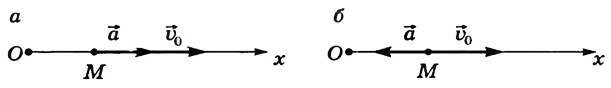 6, б) напрями векторів \ (~ \ vec a \) і \ (~ \ vec \ upsilon_0 \) протилежні (\ (~ \ vec a \ uparrow \ downarrow \ vec \ upsilon_0 \)) і проекція прискорення на напрямок руху негативна