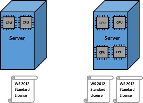 Так, наприклад для 4-х процесорного сервера, знадобиться 2 ліцензії Windows Server 2012 R2