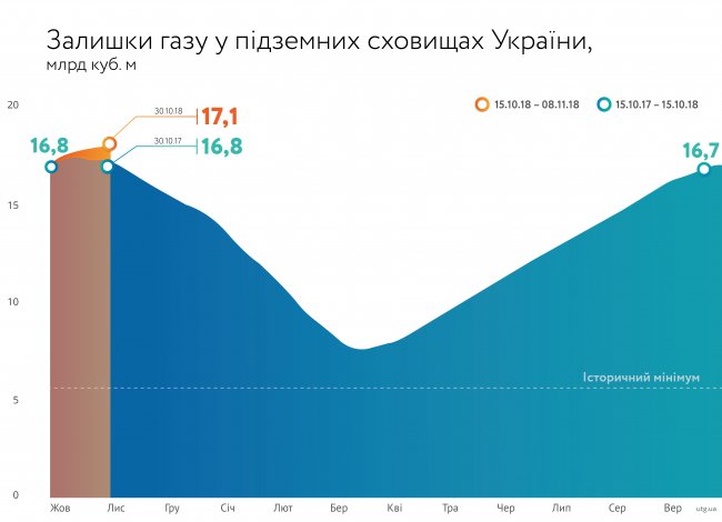 Таким чином, Україна зараз має в ПСГ обсяги природного газу, достатні для стабільного проходження опалювального періоду, - резюмували в Нафтогазі
