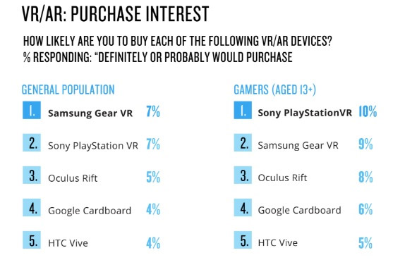 А ось переваги тих, хто готовий щось купити, тут безпосередньо все випливає з популярності марок, і тут же ховається пояснення популярності Gear VR