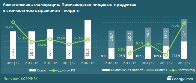 У минулому році обсяги випуску харчопрому досягли рекордного показника в 331,6 млрд тг, що на 29,2% більше, ніж в 2015 році