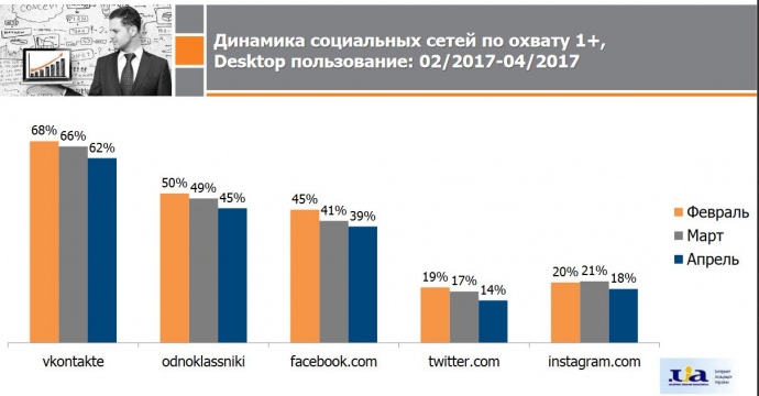 Так, щоквартальні дослідження онлайнового поведінки Інтернет асоціації України   показують   , Що Вконтакте і Однокласники є більш популярними соціальними мережами, ніж Facebook і Twitter серед українських інтернет-користувачів
