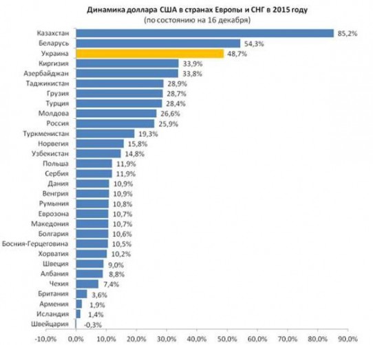 Українська валюта девальвувала за рік майже на 50%