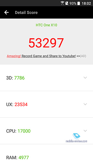 У тесті Antutu гаджет X10 набирає близько 53 000 балів (у HTC U Play близько 55 000)