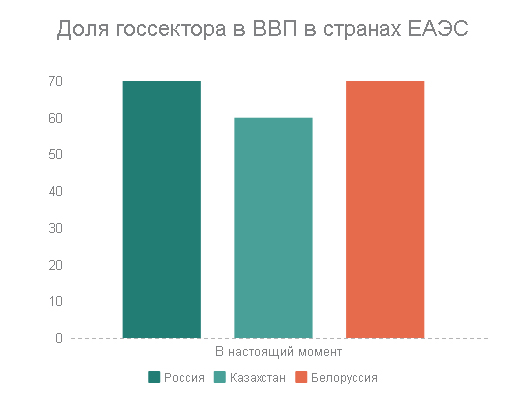У тій же самій Білорусії - 70-75%, при тому, що в світі середній показник в діапазоні - 30-40%