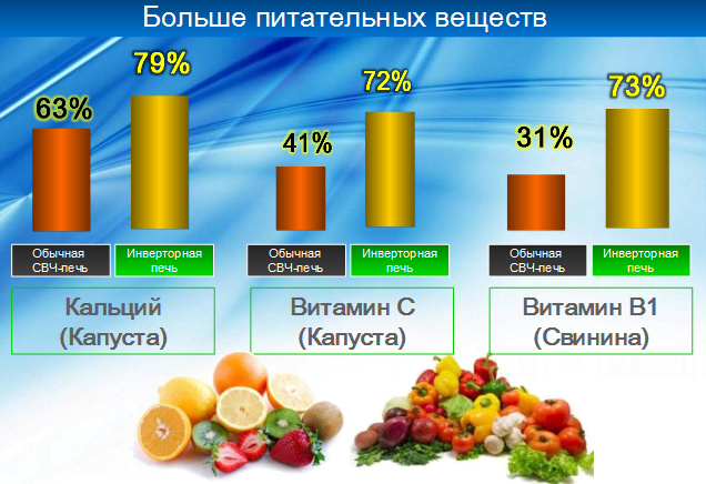 Вітаміну С і кальцію в капусті на 31 і 16% відповідно