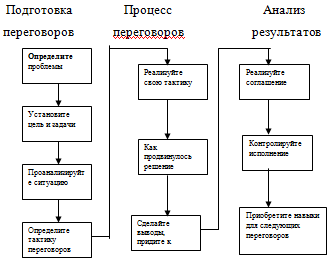 Трифазна модель переговорів показана на схемі