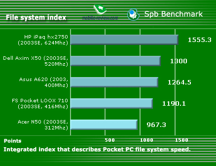 За тестом центрального процесора Acer на останньому місці, що пояснюється номінальною частотою процесора