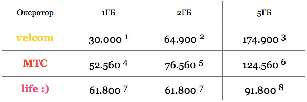 Ціни в білоруських рублях